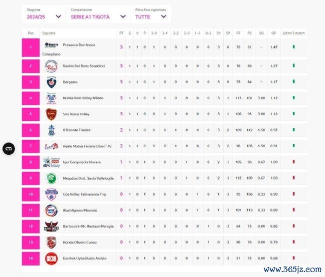 2024-2025赛季意甲女排联赛通例赛即时排行